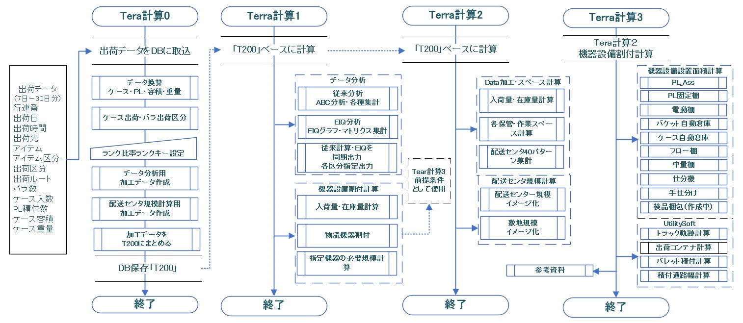 Tera Calculation Program Flowchart
